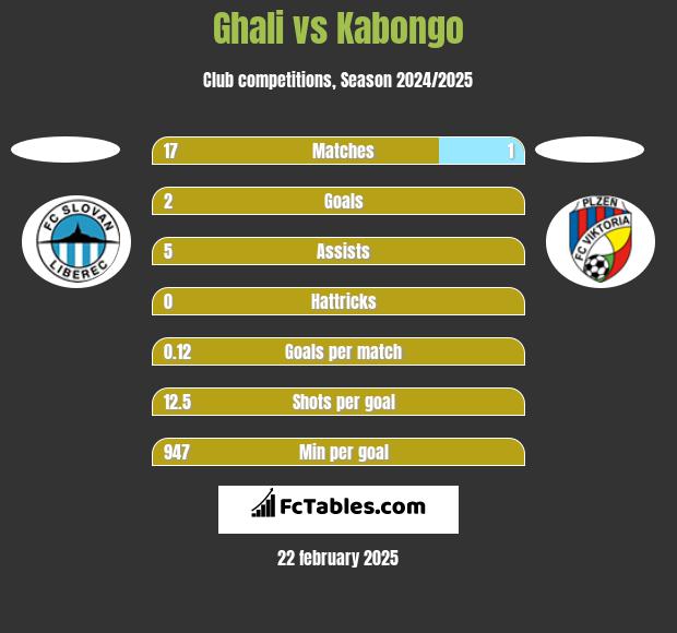 Ghali vs Kabongo h2h player stats