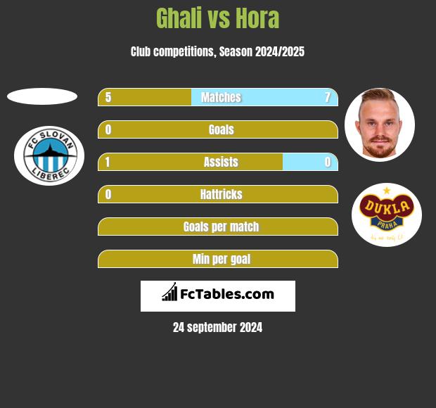 Ghali vs Hora h2h player stats