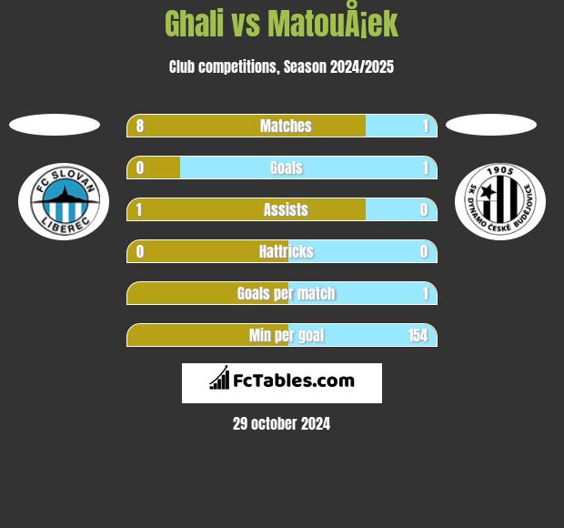 Ghali vs MatouÅ¡ek h2h player stats