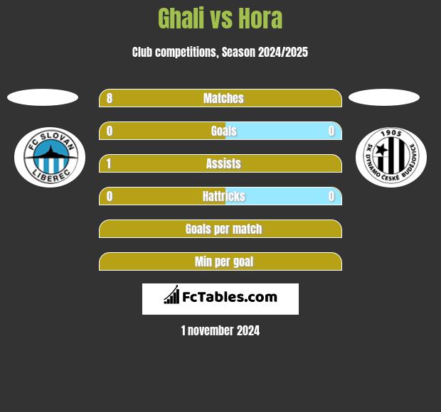 Ghali vs Hora h2h player stats