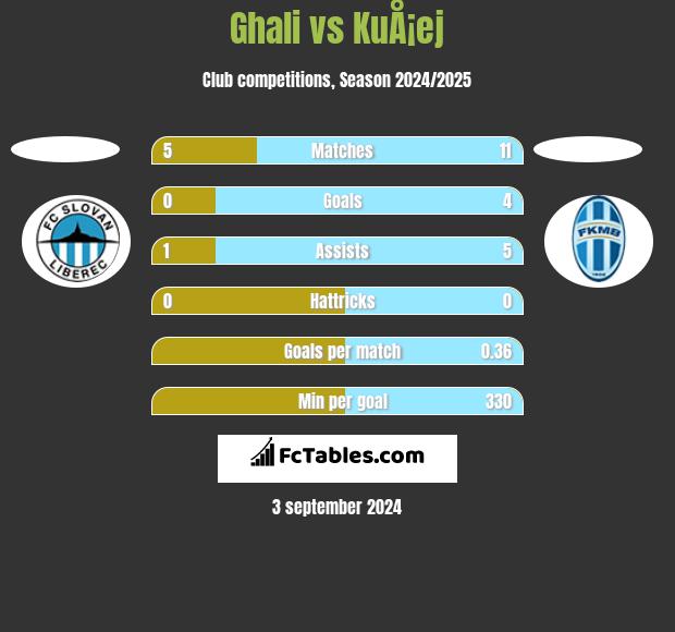 Ghali vs KuÅ¡ej h2h player stats