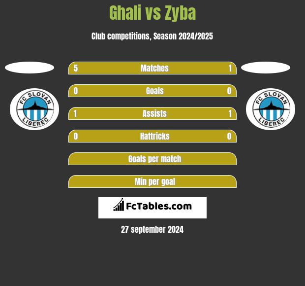 Ghali vs Zyba h2h player stats