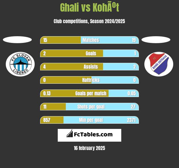 Ghali vs KohÃºt h2h player stats