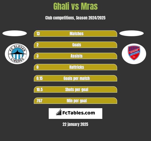 Ghali vs Mras h2h player stats