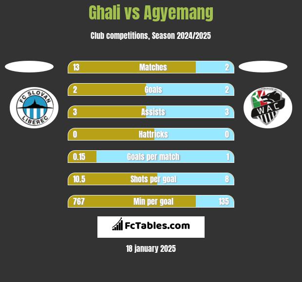 Ghali vs Agyemang h2h player stats