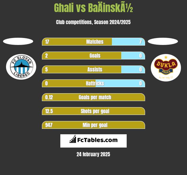 Ghali vs BaÄinskÃ½ h2h player stats