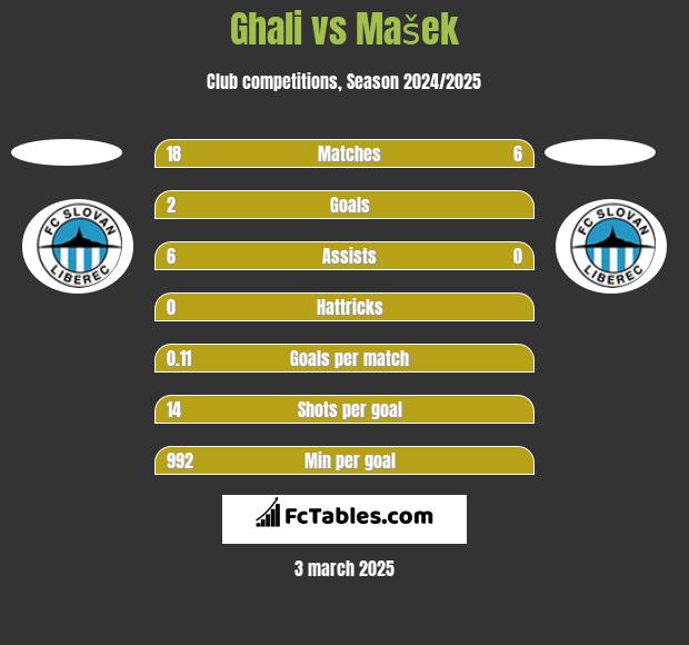 Ghali vs Mašek h2h player stats