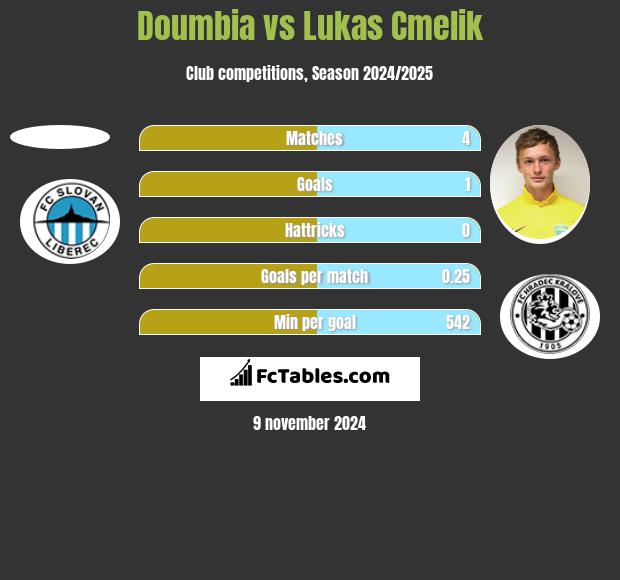 Doumbia vs Lukas Cmelik h2h player stats