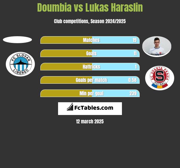 Doumbia vs Lukas Haraslin h2h player stats