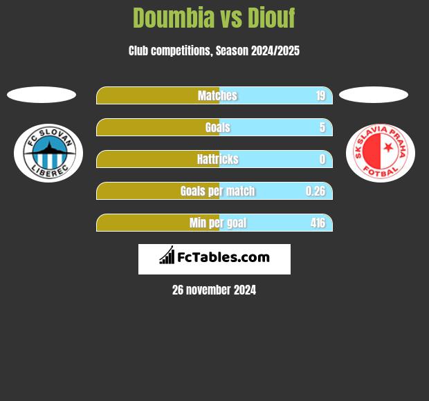 Doumbia vs Diouf h2h player stats