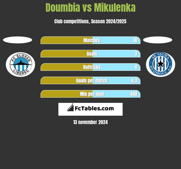 Doumbia vs Mikulenka h2h player stats