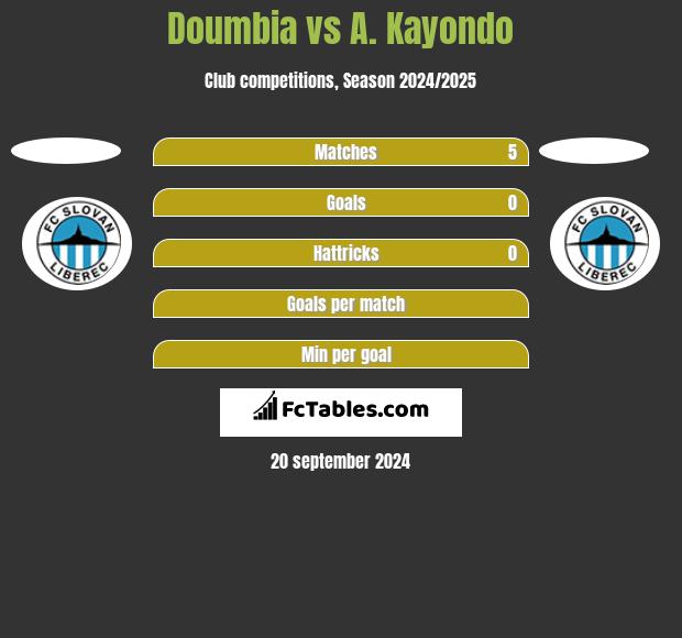 Doumbia vs A. Kayondo h2h player stats