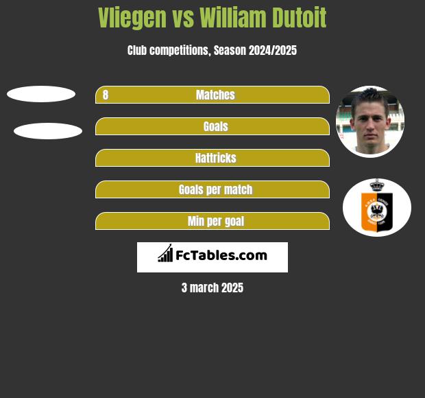 Vliegen vs William Dutoit h2h player stats