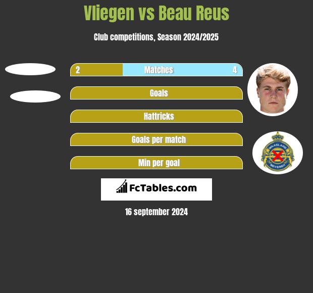 Vliegen vs Beau Reus h2h player stats