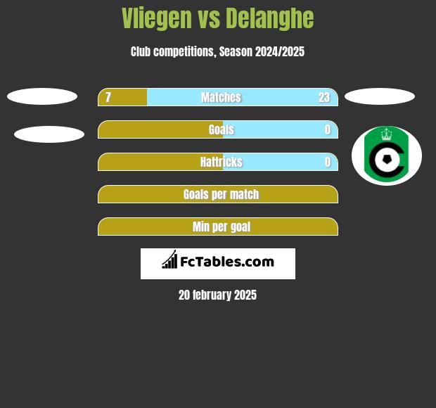 Vliegen vs Delanghe h2h player stats