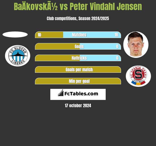 BaÄkovskÃ½ vs Peter Vindahl Jensen h2h player stats