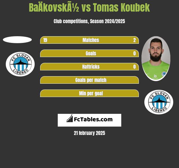 BaÄkovskÃ½ vs Tomas Koubek h2h player stats