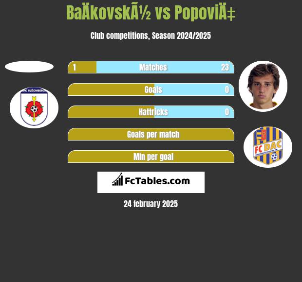 BaÄkovskÃ½ vs PopoviÄ‡ h2h player stats