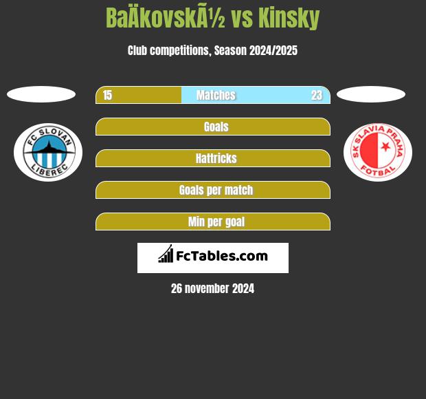 BaÄkovskÃ½ vs Kinsky h2h player stats