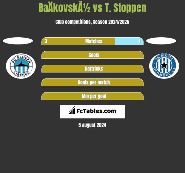 BaÄkovskÃ½ vs T. Stoppen h2h player stats