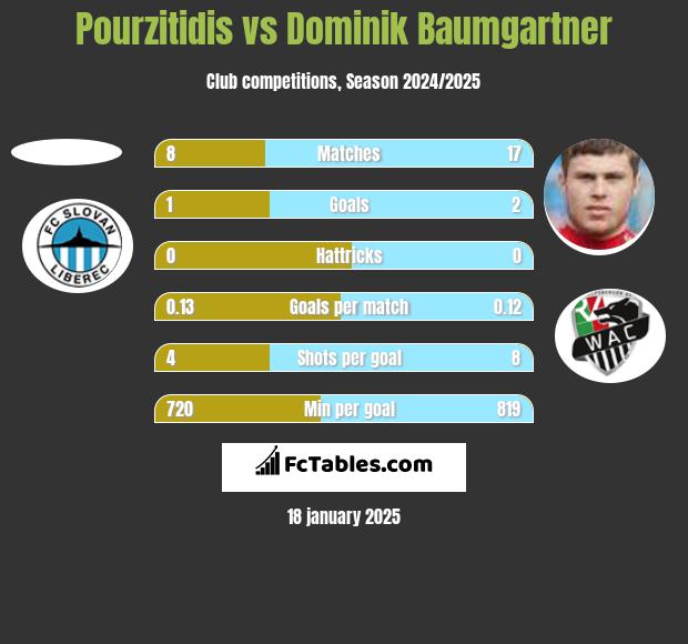 Pourzitidis vs Dominik Baumgartner h2h player stats