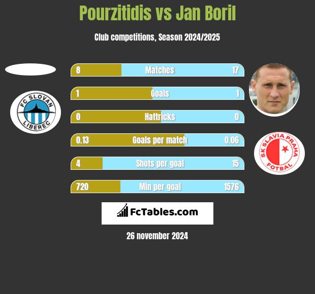 Pourzitidis vs Jan Boril h2h player stats