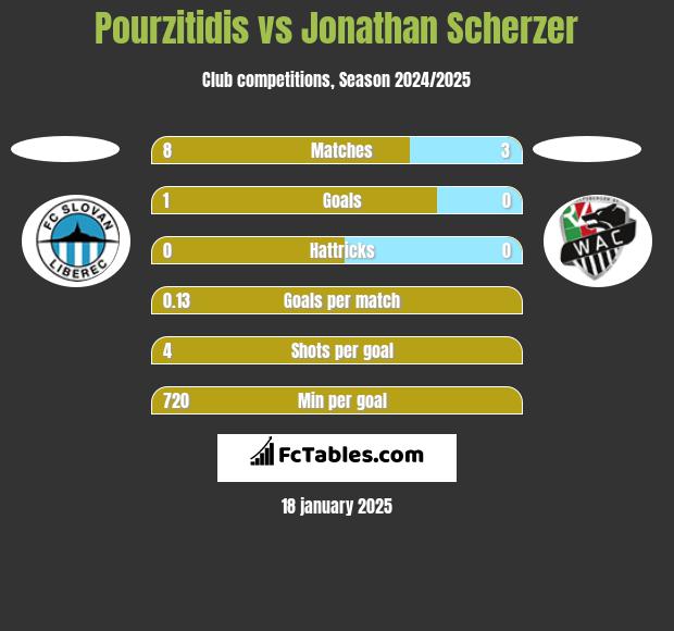 Pourzitidis vs Jonathan Scherzer h2h player stats