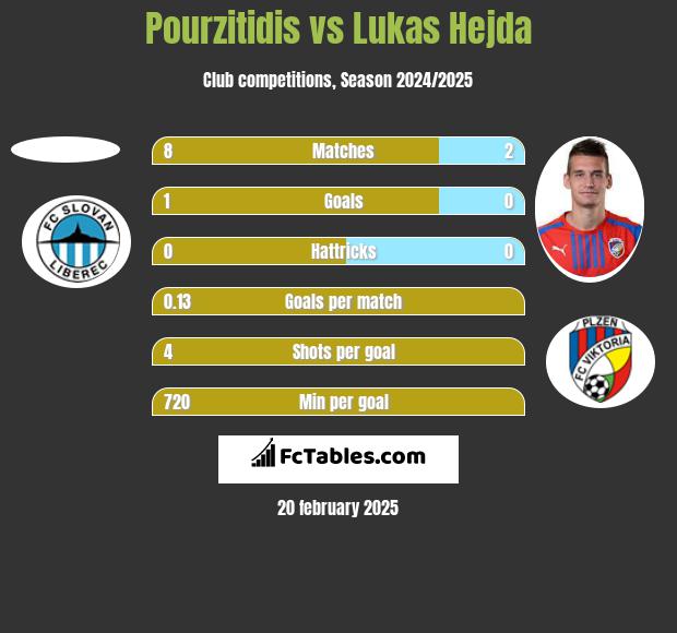 Pourzitidis vs Lukas Hejda h2h player stats