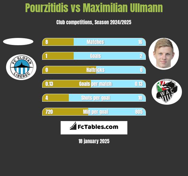 Pourzitidis vs Maximilian Ullmann h2h player stats