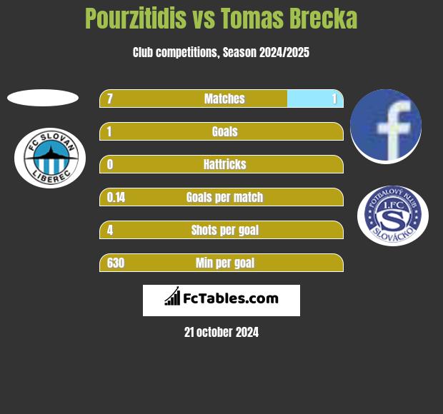 Pourzitidis vs Tomas Brecka h2h player stats