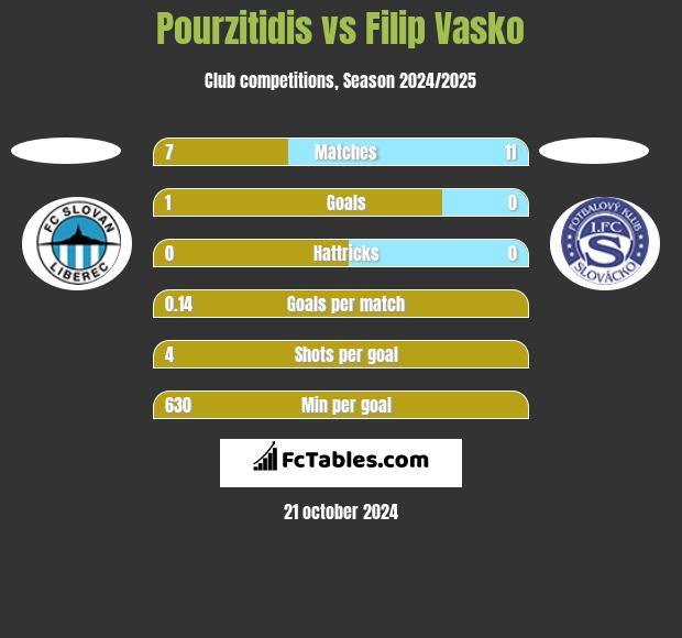 Pourzitidis vs Filip Vasko h2h player stats