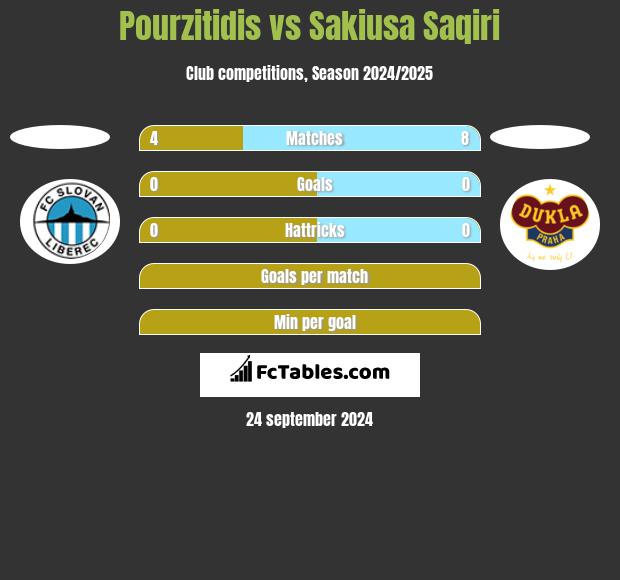 Pourzitidis vs Sakiusa Saqiri h2h player stats