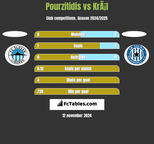 Pourzitidis vs KrÃ¡l h2h player stats