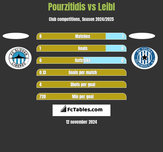 Pourzitidis vs Leibl h2h player stats