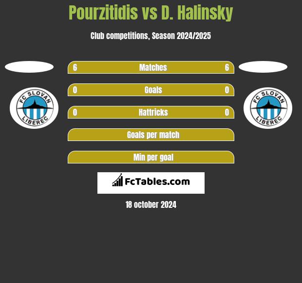 Pourzitidis vs D. Halinsky h2h player stats