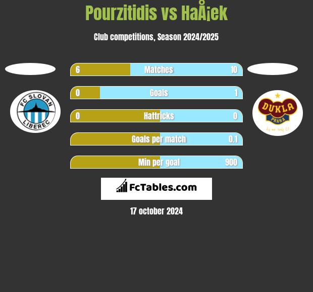 Pourzitidis vs HaÅ¡ek h2h player stats