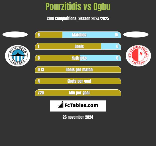 Pourzitidis vs Ogbu h2h player stats