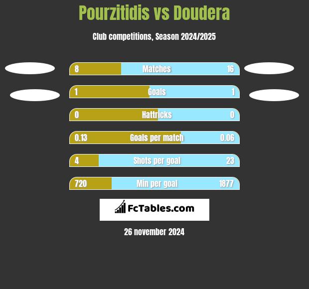 Pourzitidis vs Doudera h2h player stats