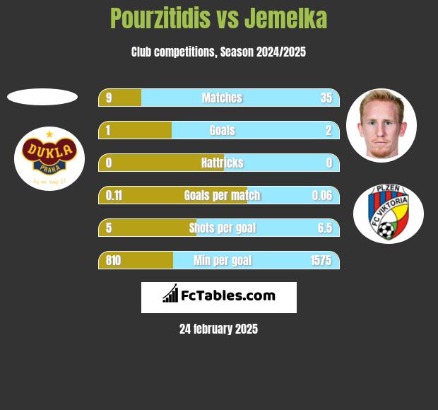 Pourzitidis vs Jemelka h2h player stats