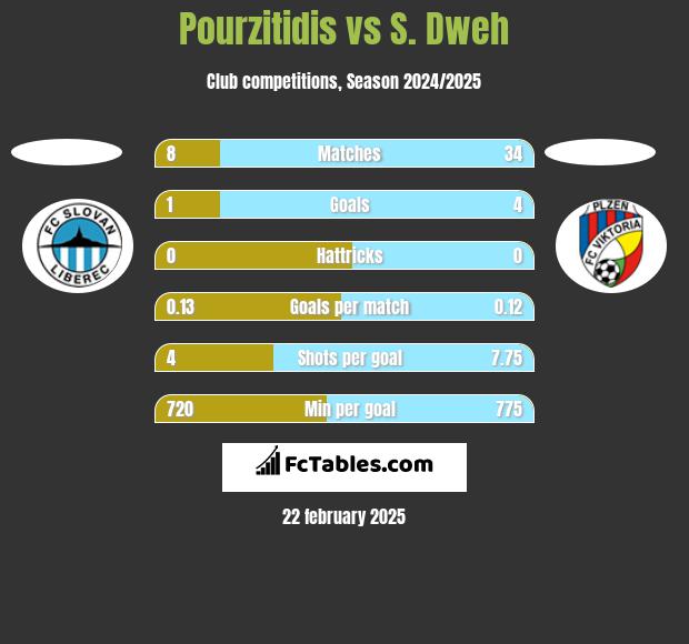 Pourzitidis vs S. Dweh h2h player stats