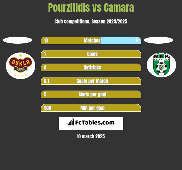 Pourzitidis vs Camara h2h player stats