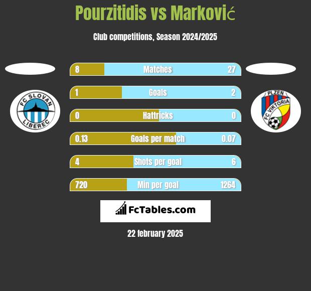 Pourzitidis vs Marković h2h player stats