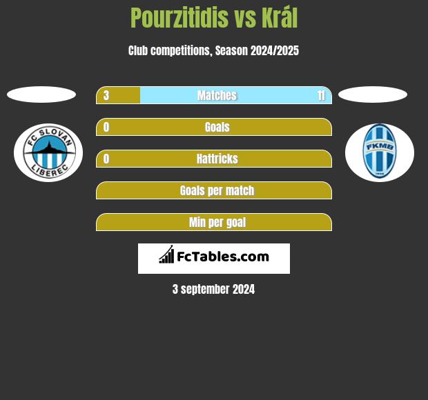 Pourzitidis vs Král h2h player stats