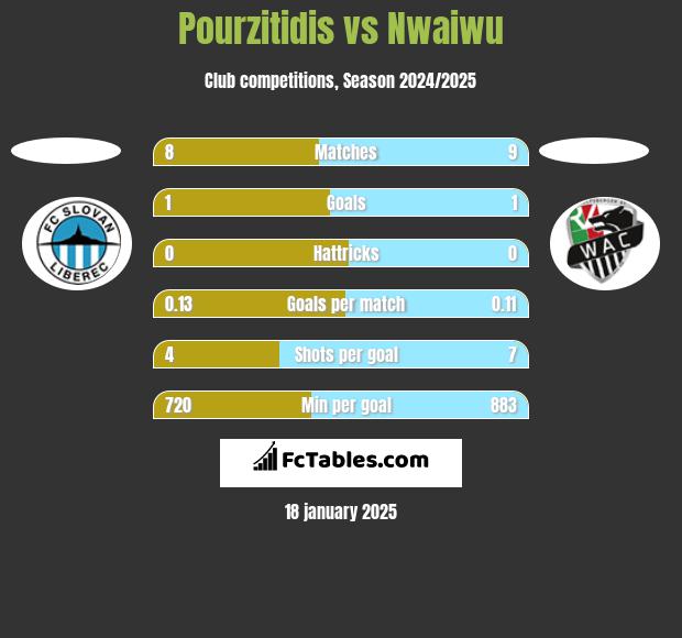 Pourzitidis vs Nwaiwu h2h player stats