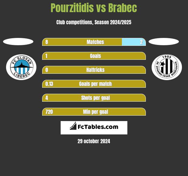 Pourzitidis vs Brabec h2h player stats