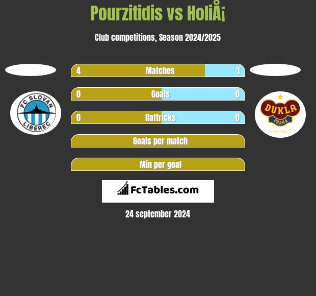 Pourzitidis vs HoliÅ¡ h2h player stats