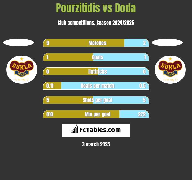 Pourzitidis vs Doda h2h player stats