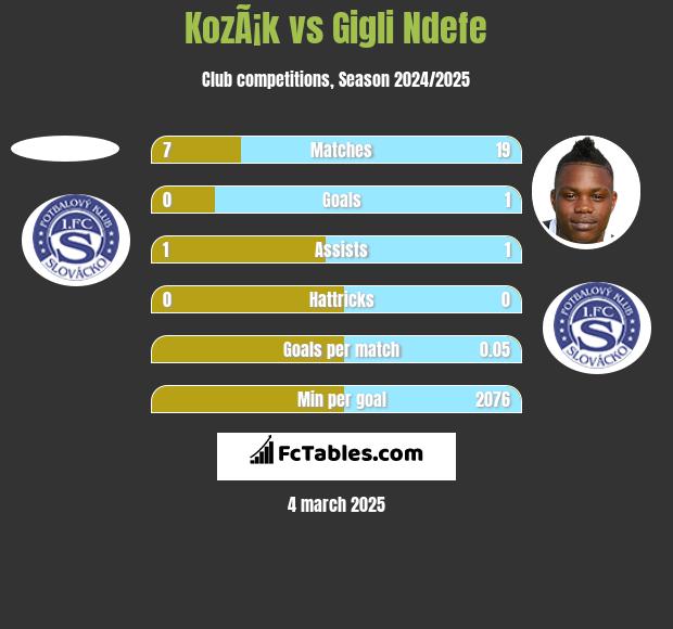 KozÃ¡k vs Gigli Ndefe h2h player stats