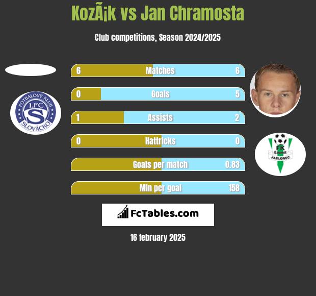 KozÃ¡k vs Jan Chramosta h2h player stats