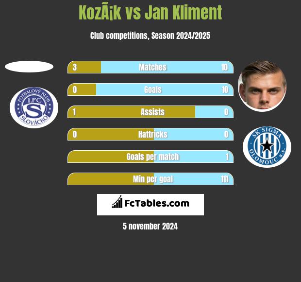 KozÃ¡k vs Jan Kliment h2h player stats